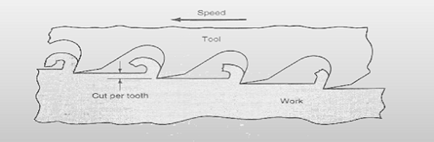 Broaching Process Diagram