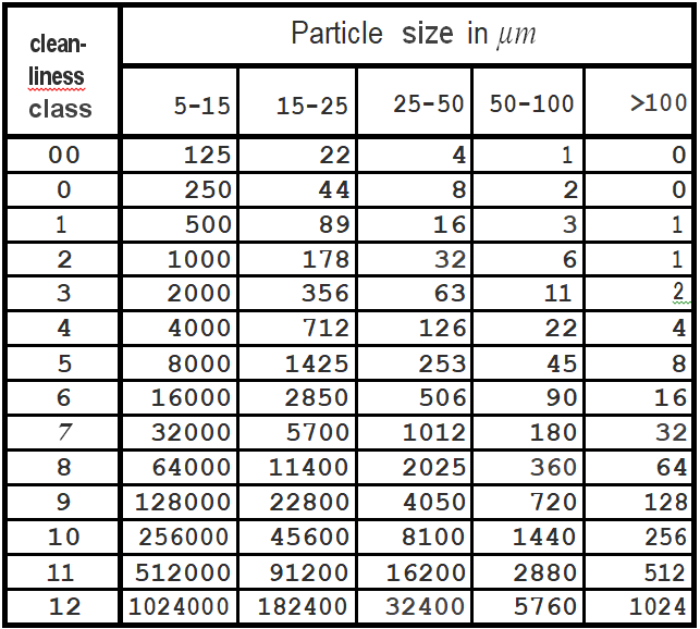 National Aerospace Standard NAS 1638 Particle Counts Chart Contamination Control