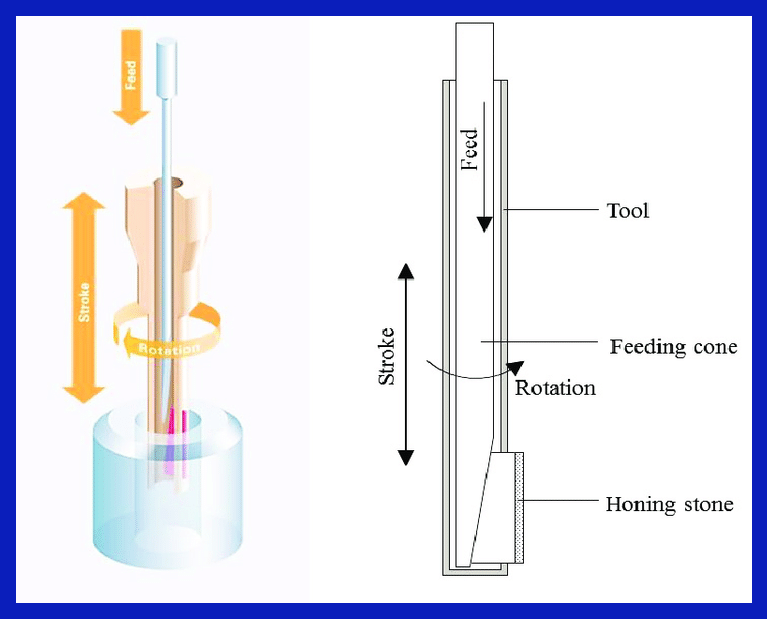 Honing Machine Colorful Diagram