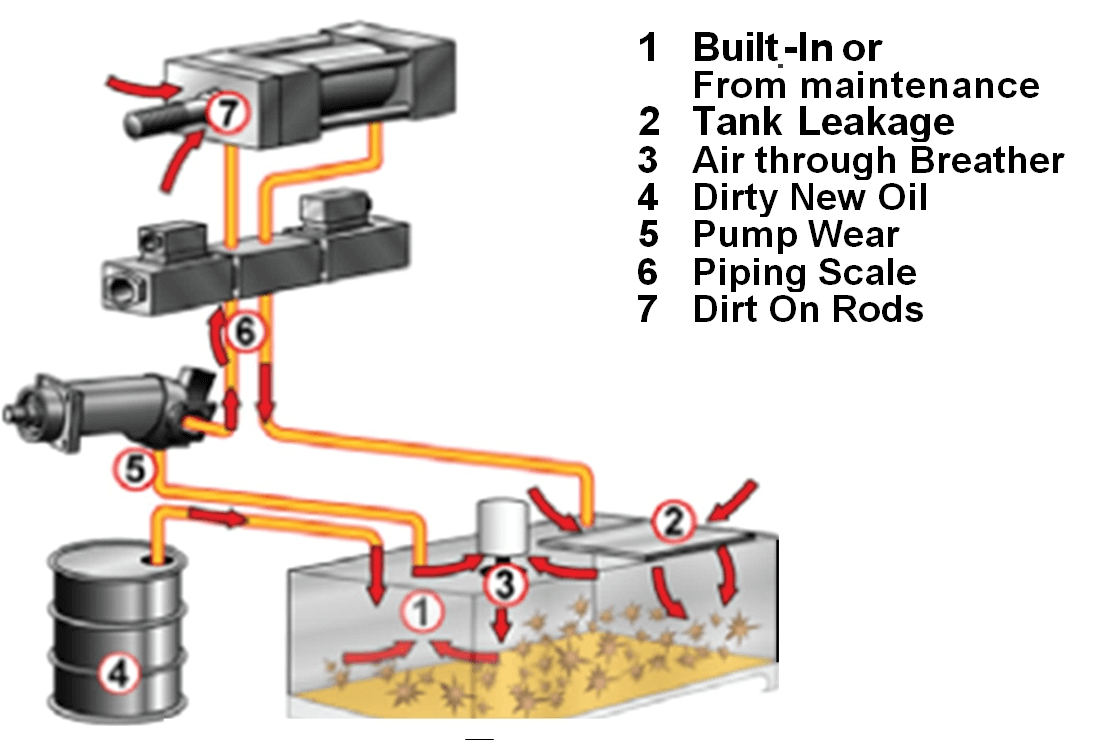 Figure Representing Contamination Cause and Effects