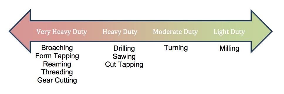 Figure of Broaching Operation Comparison with Other Cutting Process