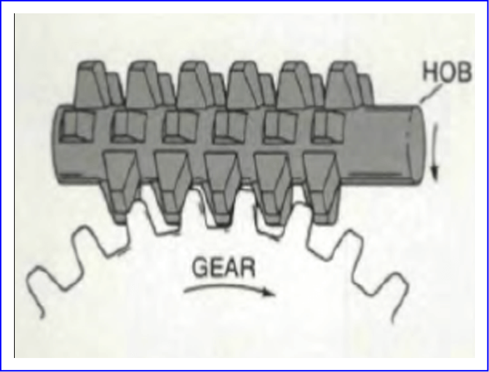 Gears Working Diagram