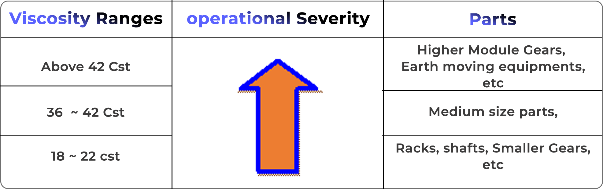 Figure Representing Viscosity Ranges and Operational Severity