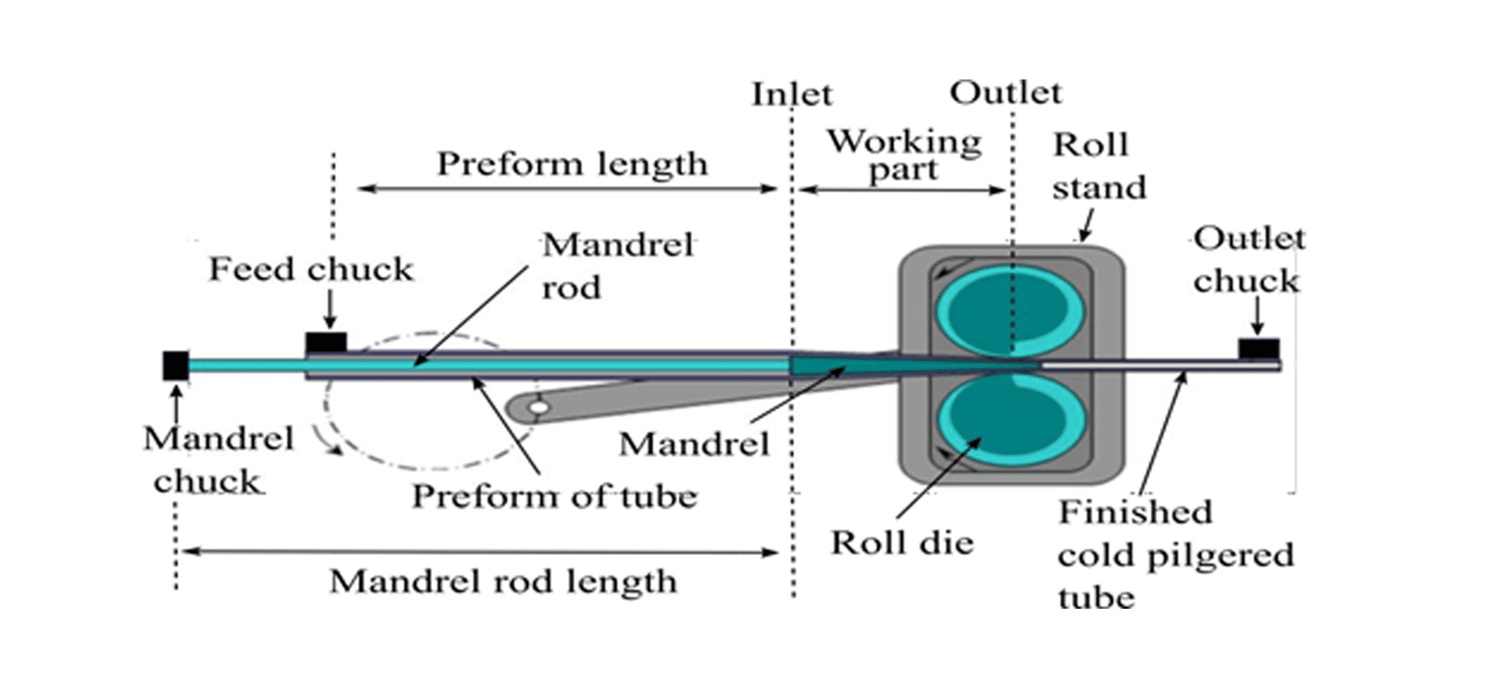 Figure of Mandrel Connected to a Mandrel Rod
