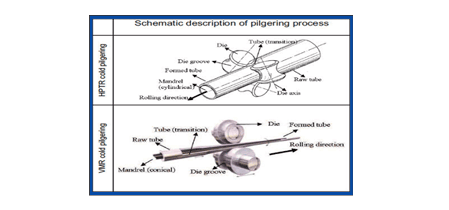 Chart Representing Schematic Description of Pilgering Process