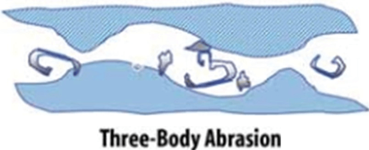 Three Body Abrasion Diagram