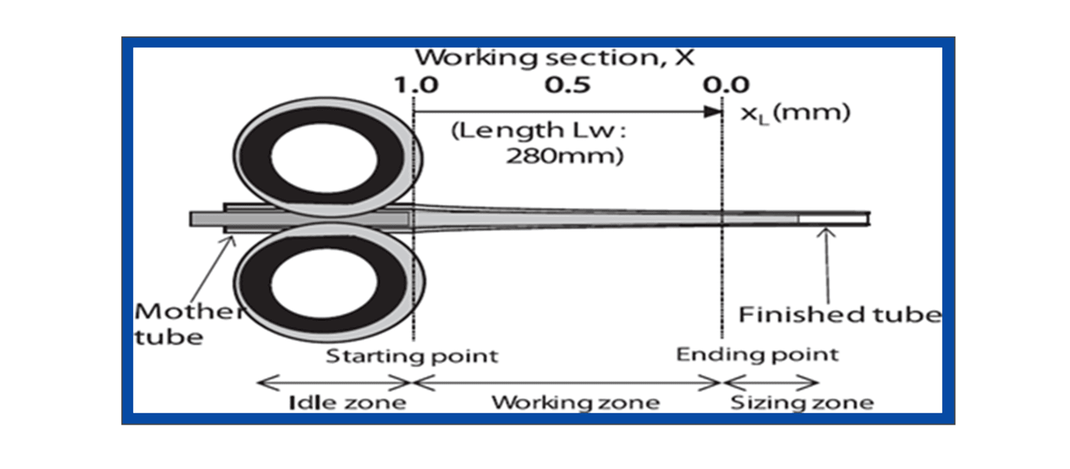 Chart of Pilgering Tools Working Section